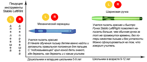 На начальном этапе обучения - карандаш предпочтительней , чем ручка